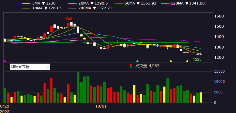 連續 11 個月年增雙位數，外資連 4 買