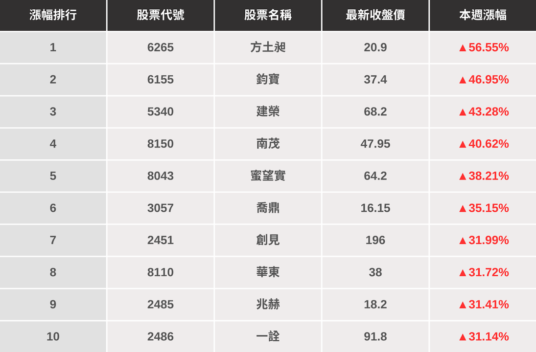 【籌碼K線週報】台股27000點保衛戰，「這幾檔」是本週潛力股？（附漲幅、成交量排行）​  