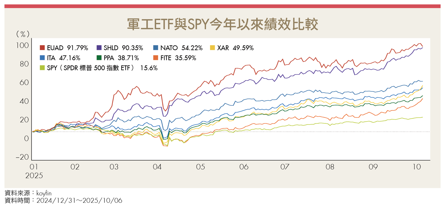 地緣政治緊張 全球軍費創新高!軍工ETF怎麼選?台美歐配置策略一次看
