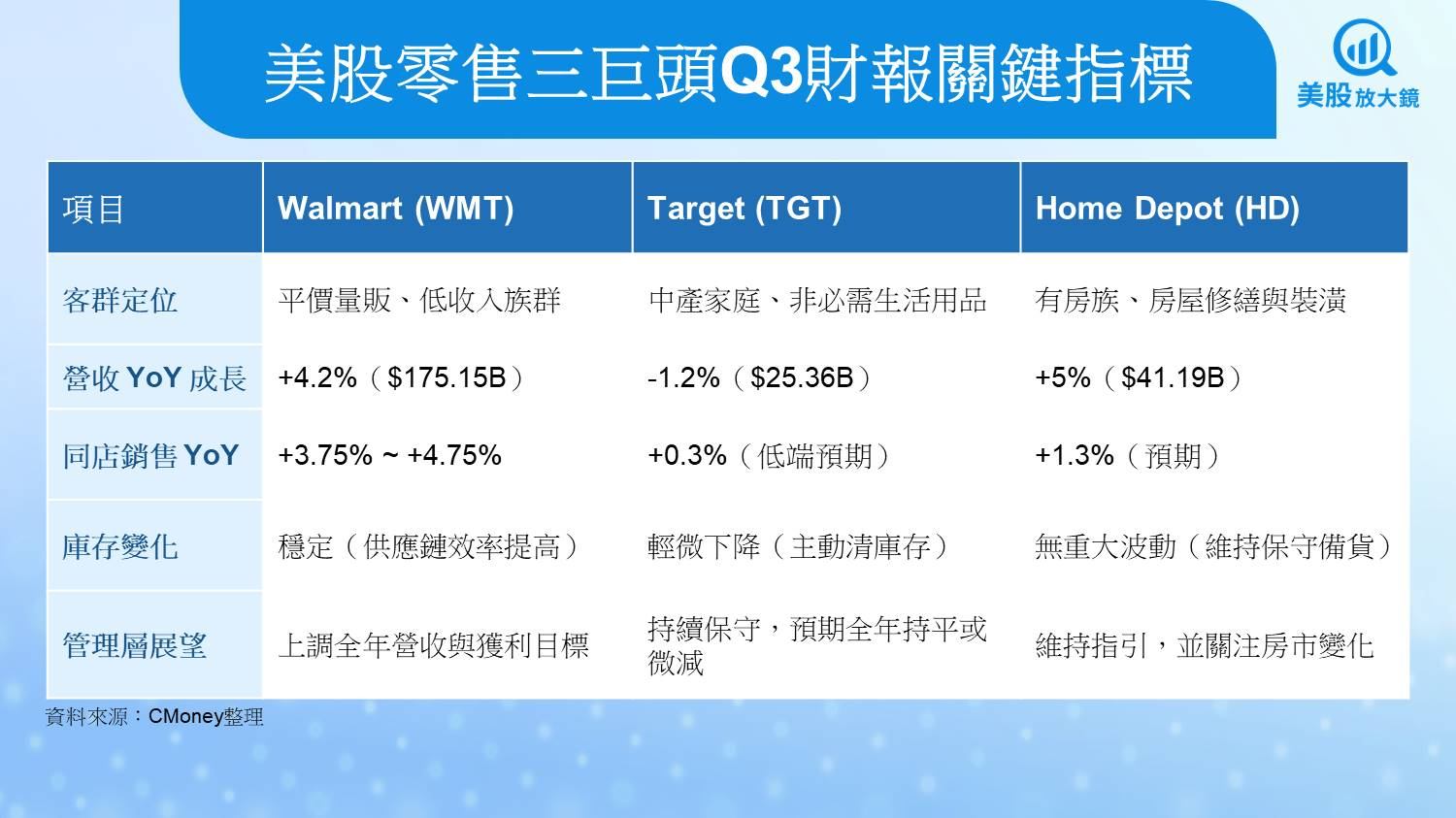 GSPC S&P 500指數- 零售三巨頭財報來臨，一文看懂美國消費力是否撐得住【莫紹晉...｜CMoney 股市爆料同學會