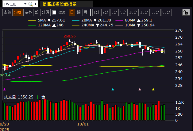 連續 11 個月年增雙位數，外資連 4 買