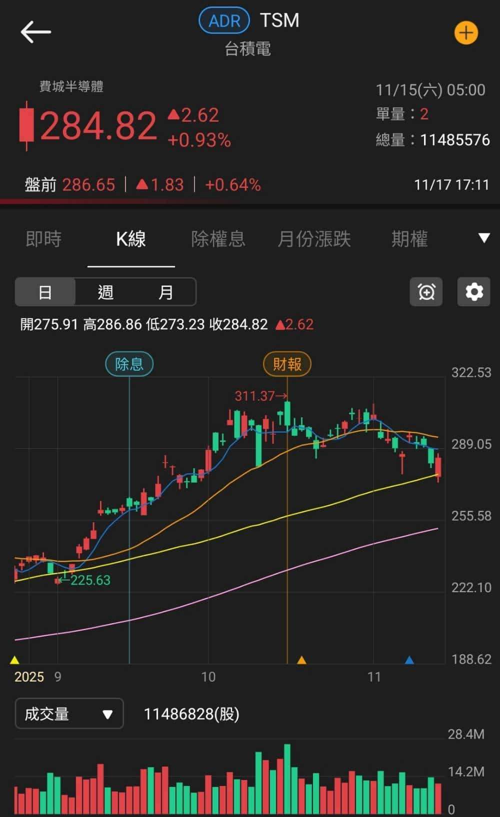 連續11 個月年增雙位數，外資連4 買-蔡誠圃| CMoney投資網誌