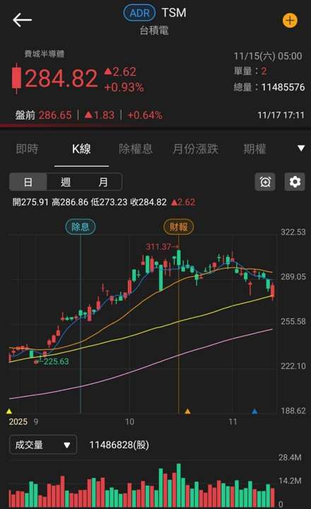 連續 11 個月年增雙位數，外資連 4 買
