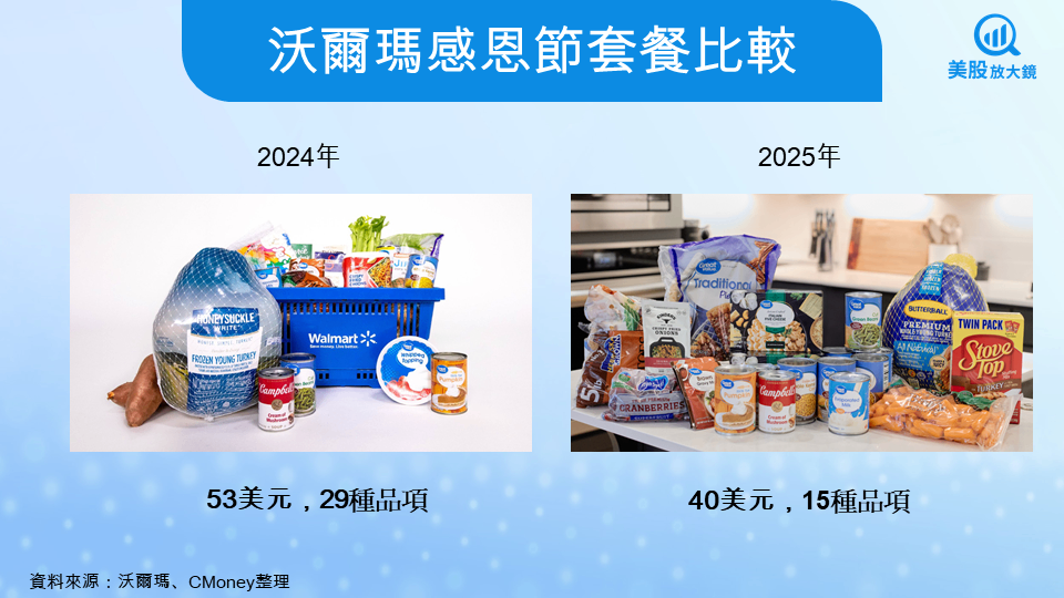 【美股焦點】川普稱感恩節大餐變便宜？食品通膨不退，聯準會恐不買單