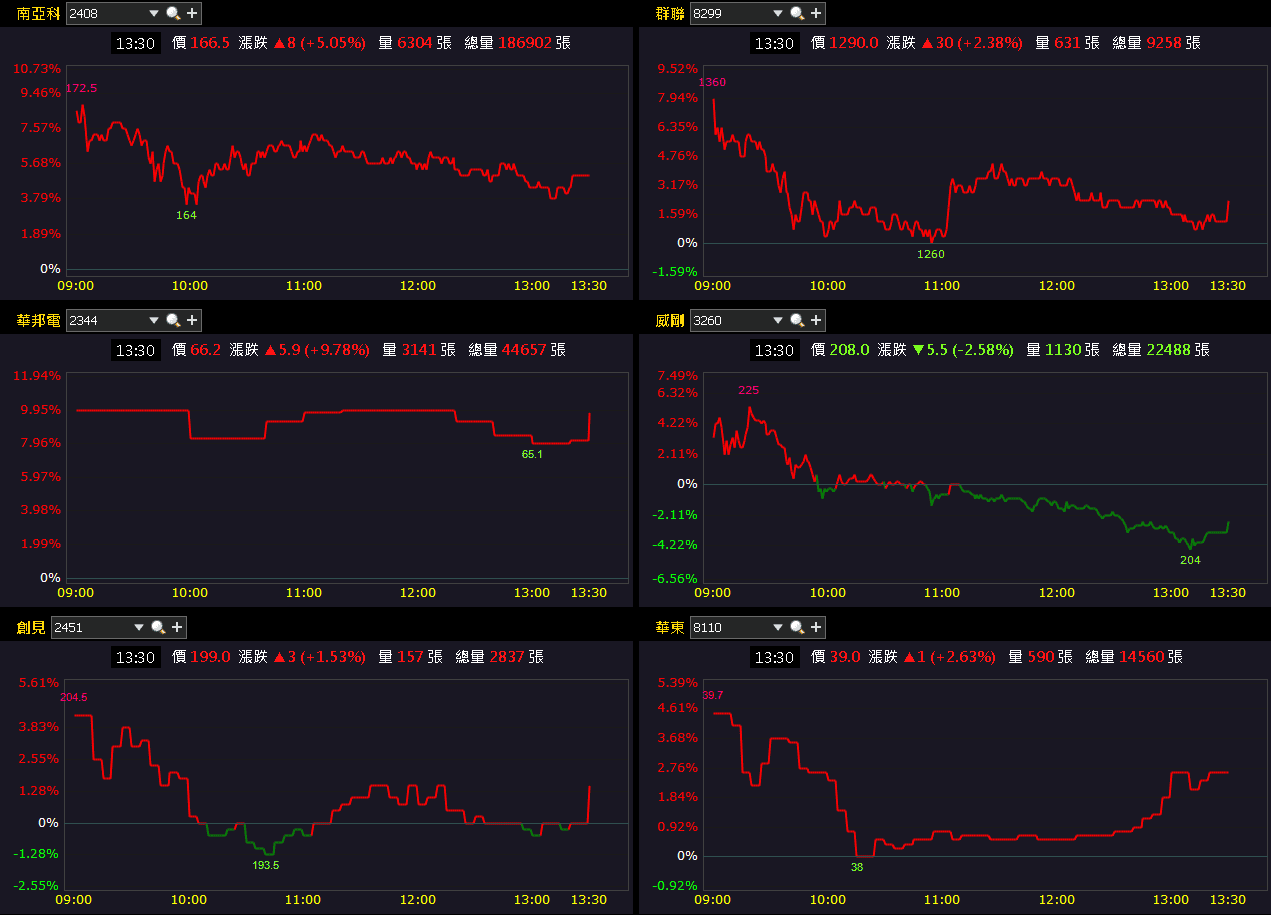 連續 11 個月年增雙位數，外資連 4 買