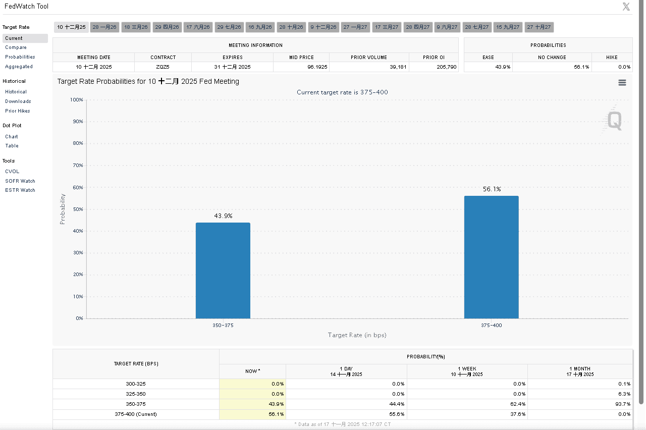 【匯金油整理】12月降息預期跌破5成，留意本週非農公布