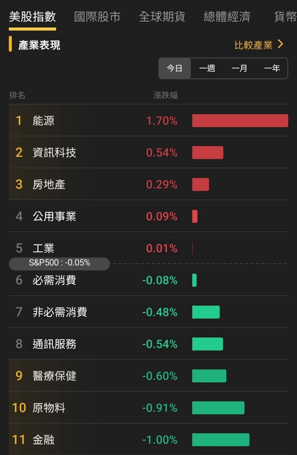 【匯金油整理】12月降息預期跌破5成，留意本週非農公布