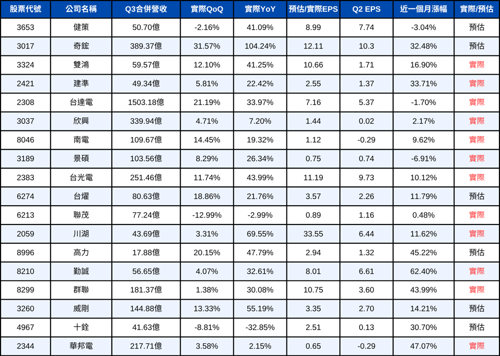 【附清單】散熱、PCB、記憶體、CCL | 18檔AI概念股財報前瞻