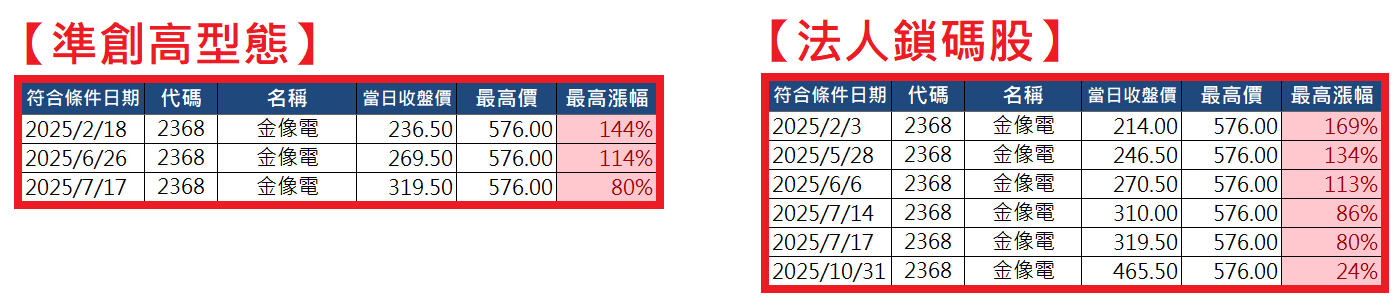 1117【AI大數據超級Excel表】快篩邏輯驗證 + 案例分享