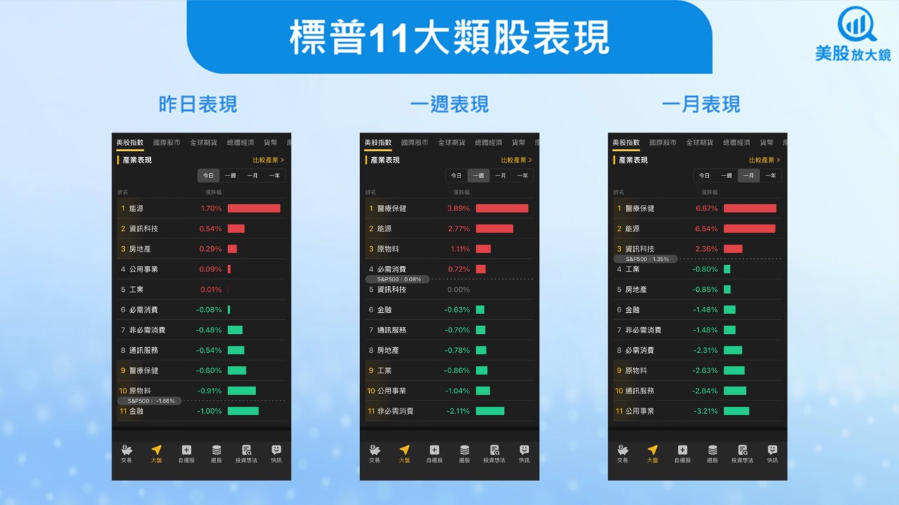 【美股盤勢】美股巨震後回穩,買盤回流!(2025.11.17)