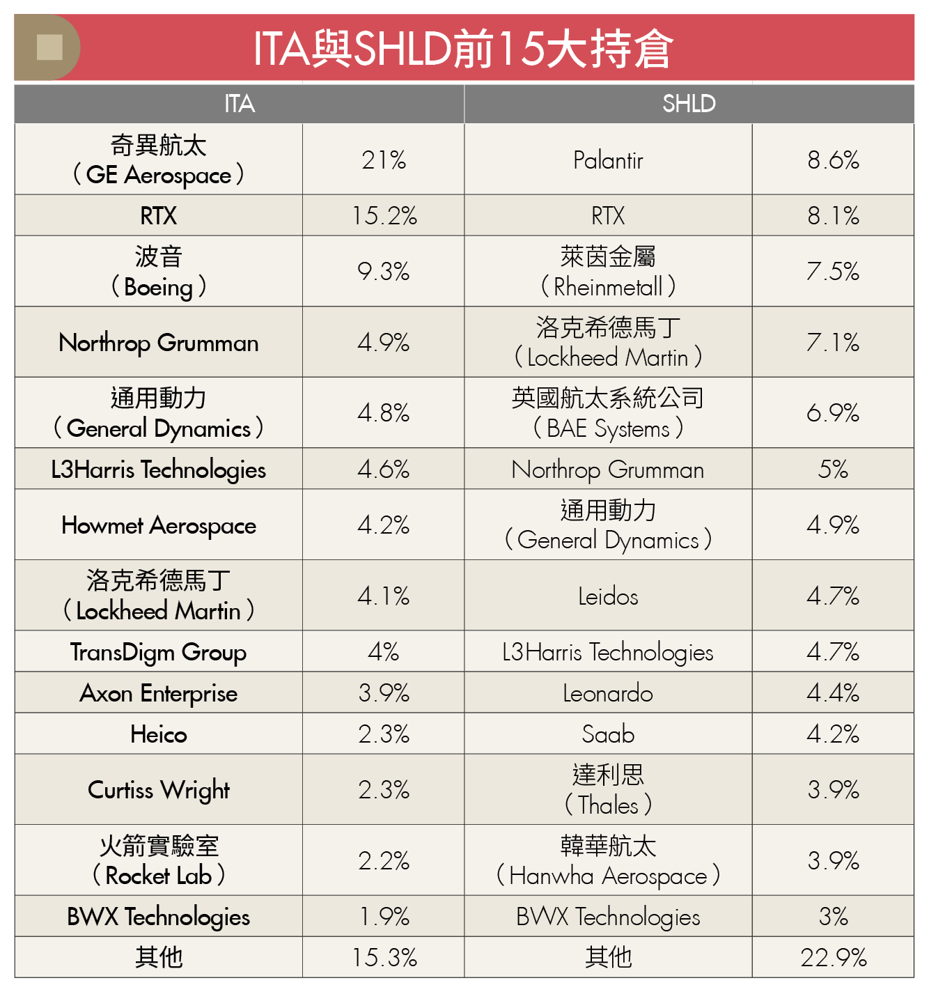 地緣政治緊張全球軍費創新高！軍工ETF怎麼選？台美歐配置策略一次看-黃士育| CMoney投資網誌