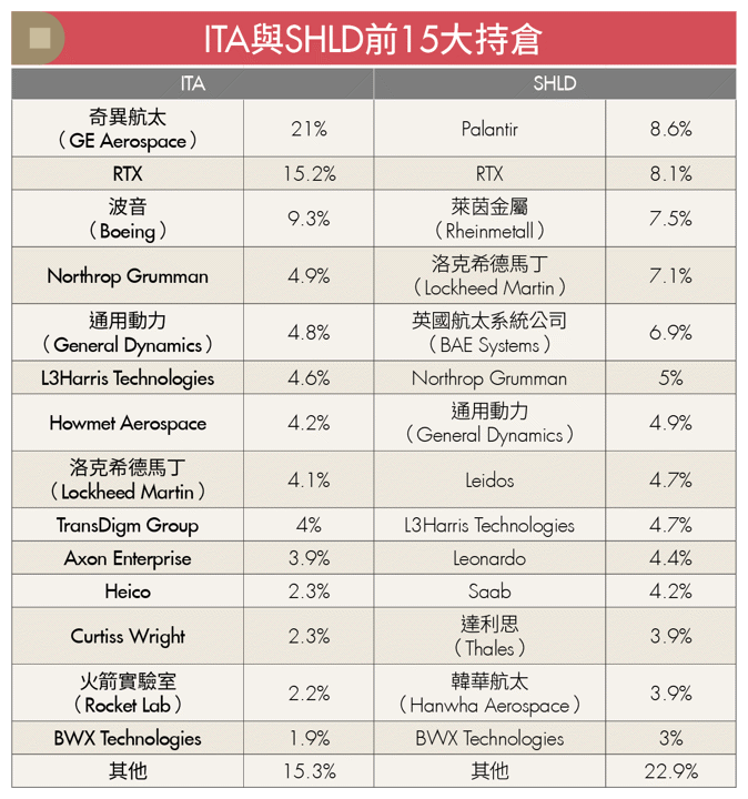地緣政治緊張 全球軍費創新高!軍工ETF怎麼選?台美歐配置策略一次看
