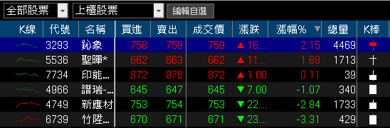 連續 11 個月年增雙位數，外資連 4 買