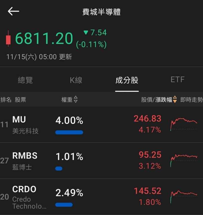 【匯金油整理】12月降息預期跌破5成,留意本週非農公布