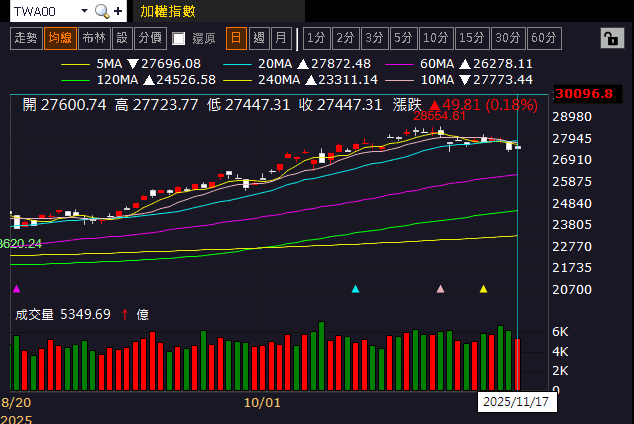 連續 11 個月年增雙位數，外資連 4 買