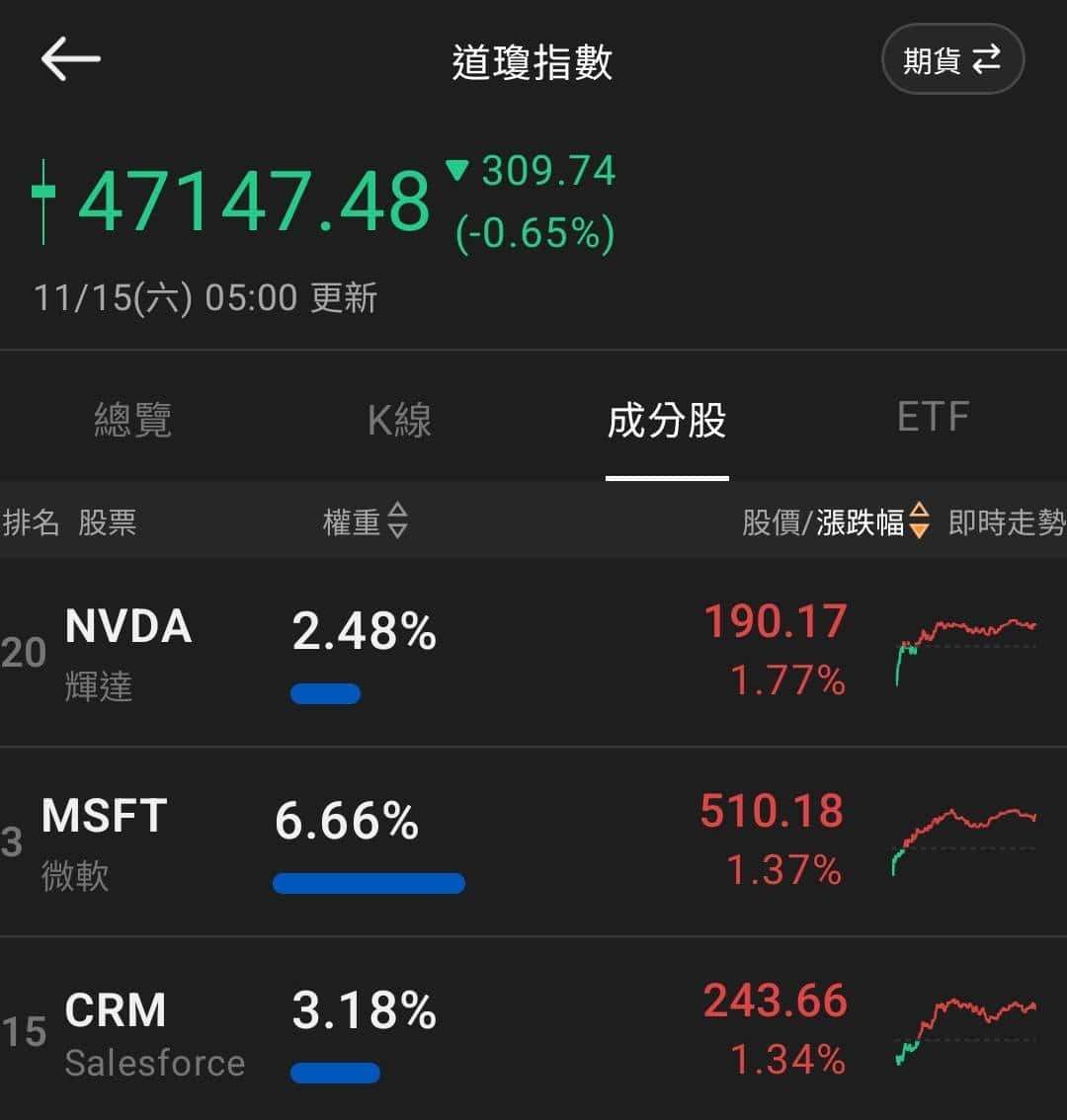 【匯金油整理】12月降息預期跌破5成，留意本週非農公布