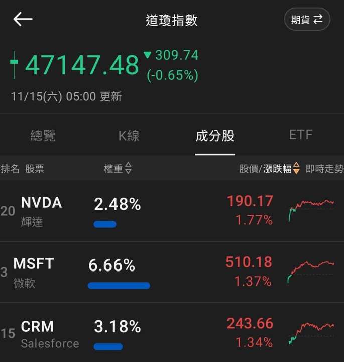 【匯金油整理】12月降息預期跌破5成,留意本週非農公布