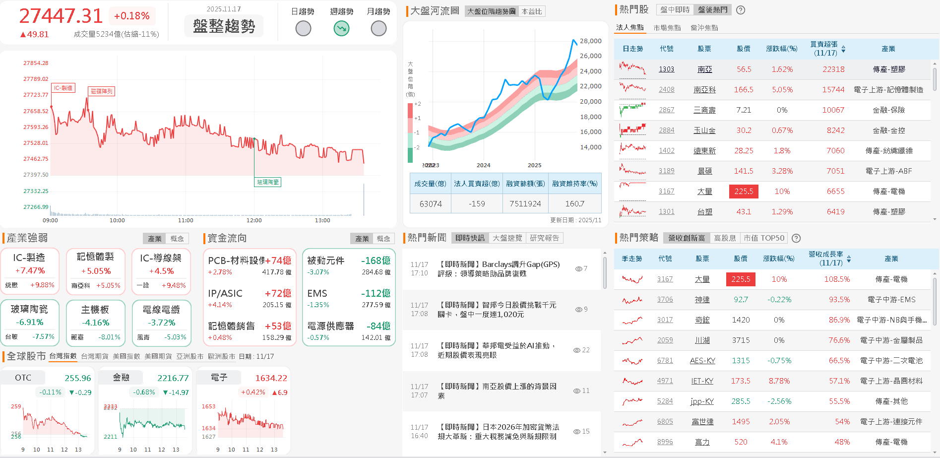 連續 11 個月年增雙位數，外資連 4 買