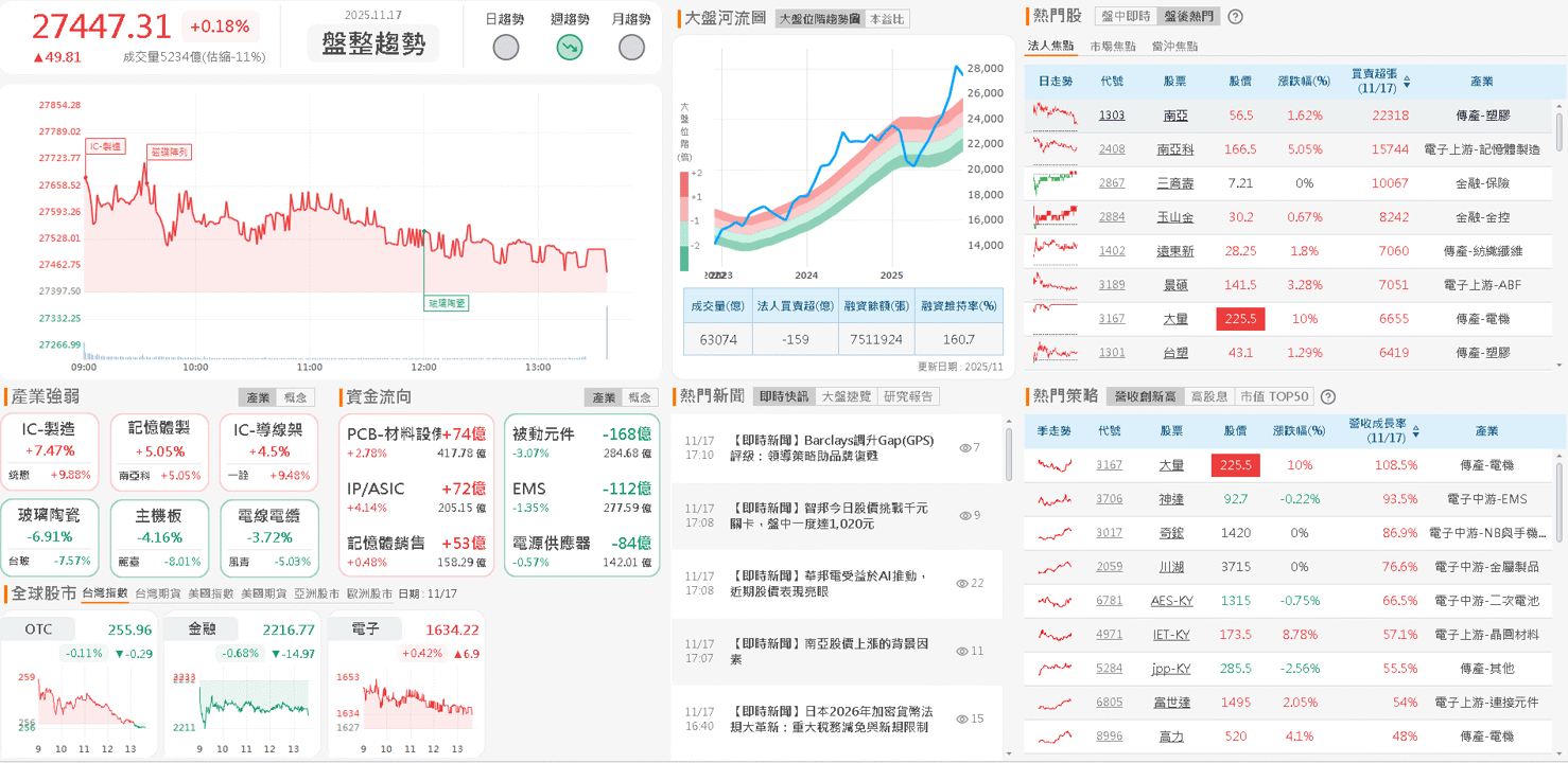連續 11 個月年增雙位數，外資連 4 買