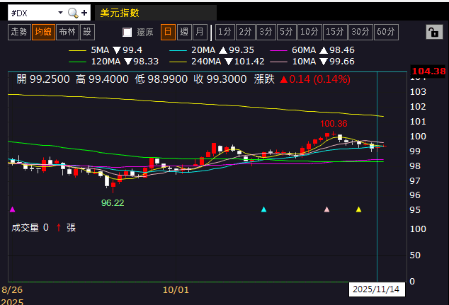 【匯金油整理】12月降息預期跌破5成,留意本週非農公布