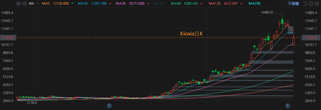 連續 11 個月年增雙位數，外資連 4 買