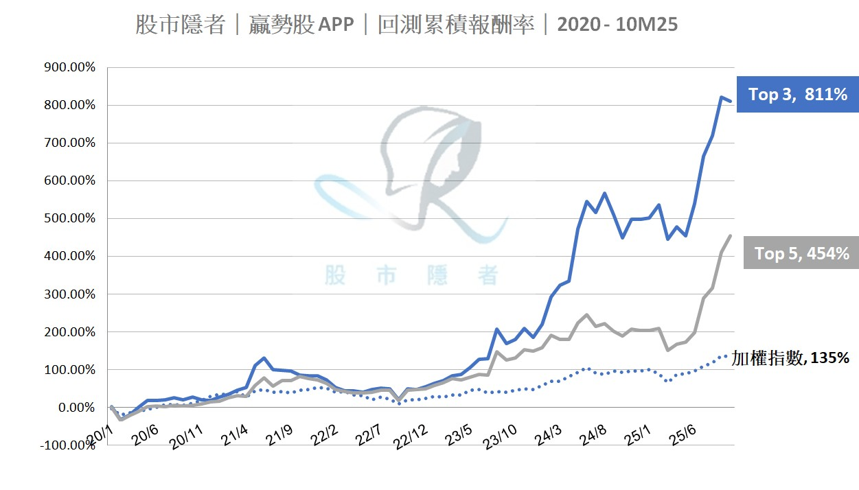 【基本面】贏勢股 APP 選股TOP5-20251117