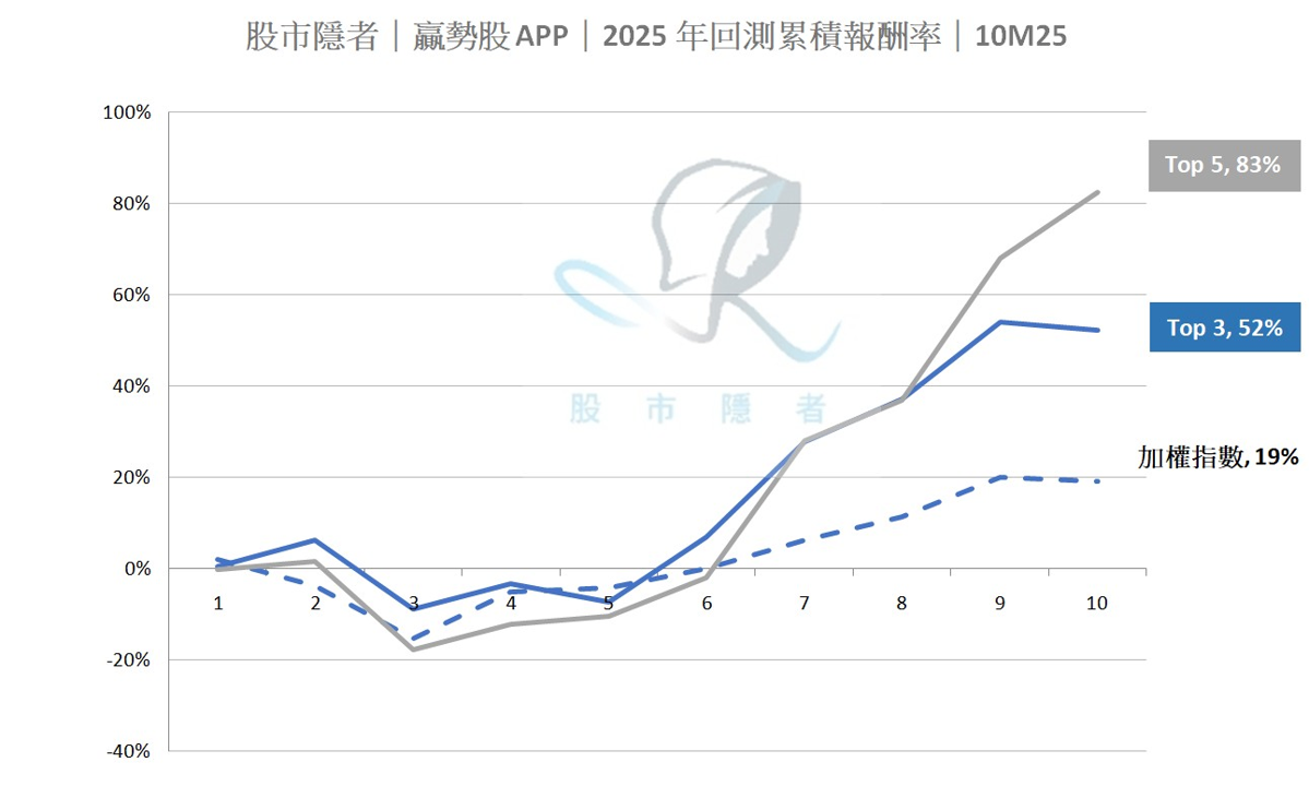 【基本面】贏勢股 APP 選股TOP5-20251117