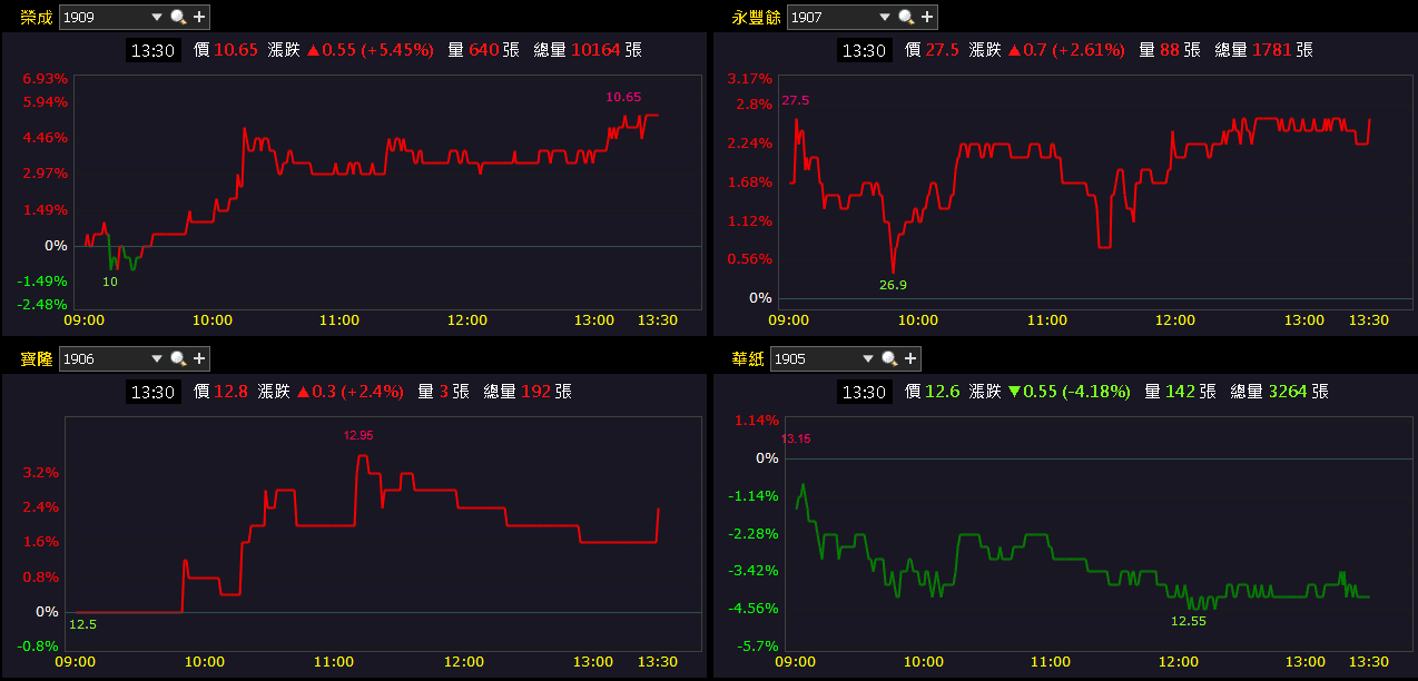 連續 11 個月年增雙位數，外資連 4 買