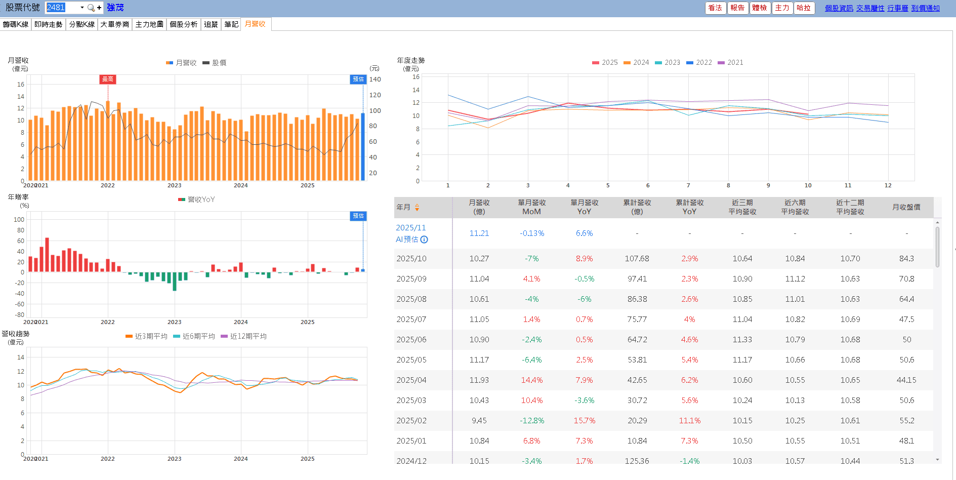 連續 11 個月年增雙位數，外資連 4 買