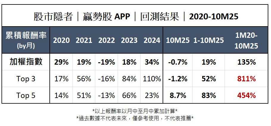 【基本面】贏勢股 APP 選股TOP5-20251117