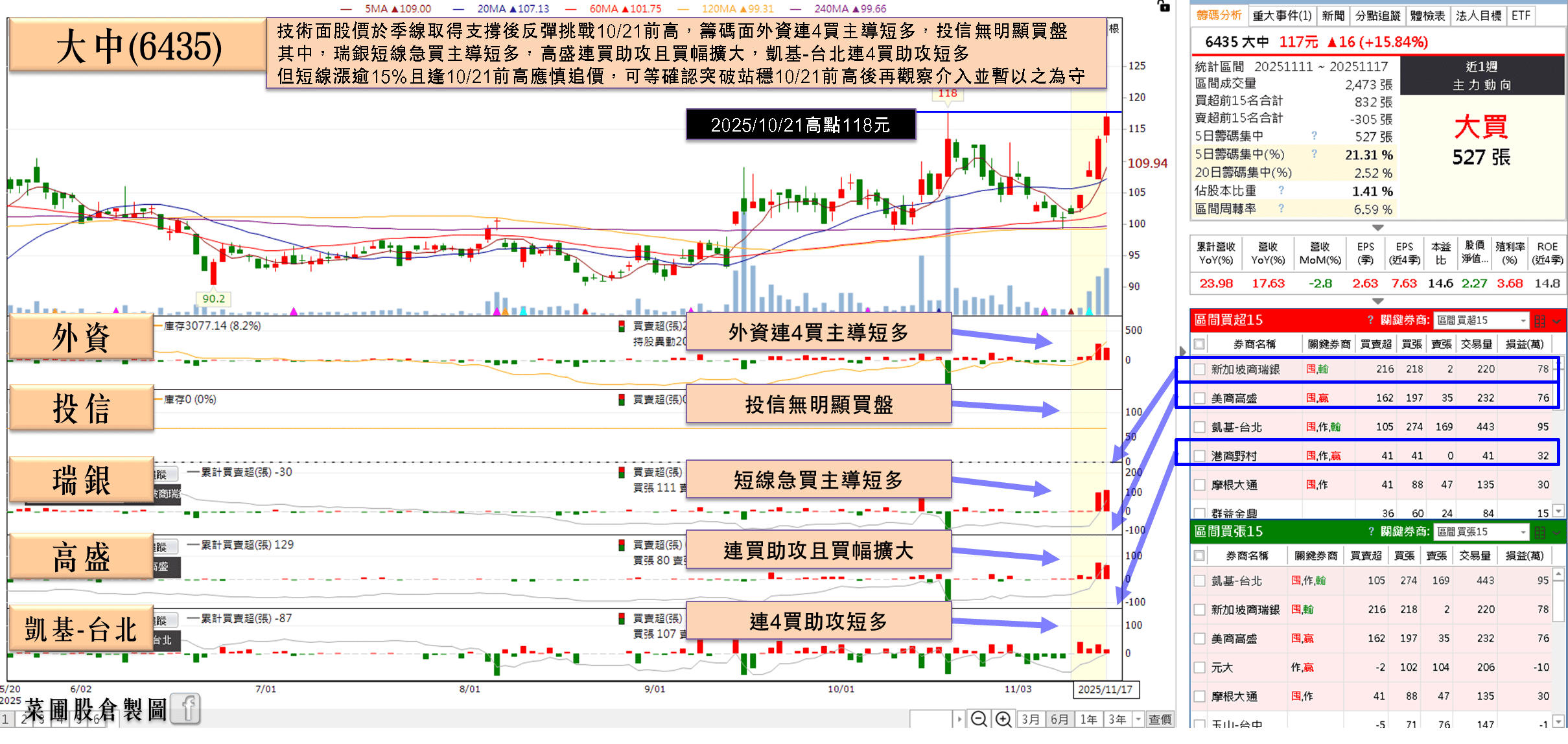 連續 11 個月年增雙位數，外資連 4 買