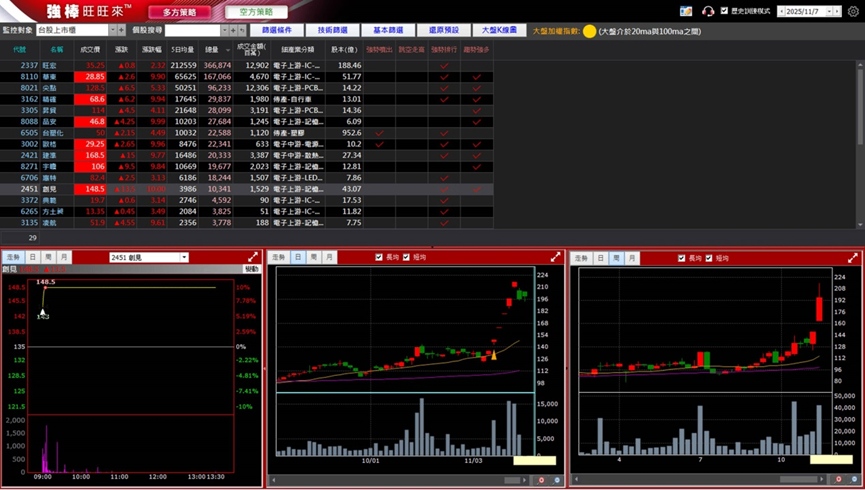 11/17強棒旺旺來交易回顧|創見(2451)續創歷史新高