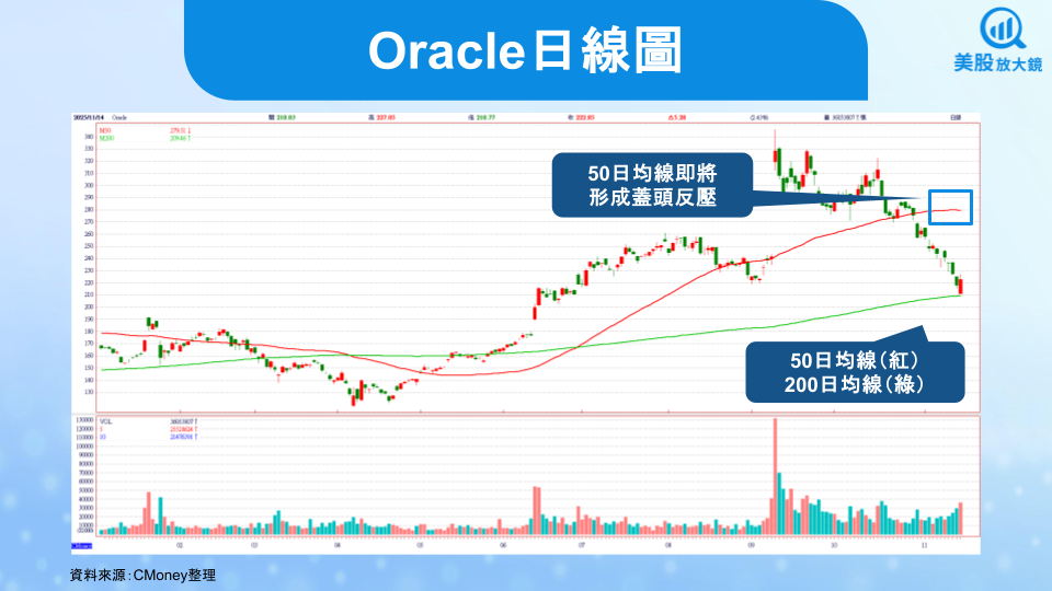 【美股焦點】Oracle的AI豪賭,債務疑慮與成長想像誰將勝出?