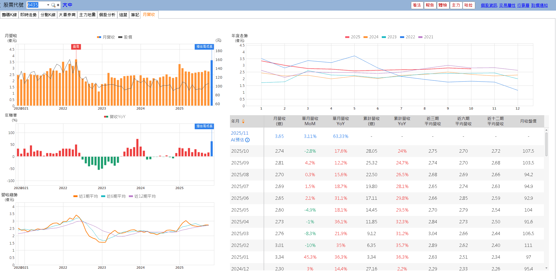 連續 11 個月年增雙位數，外資連 4 買