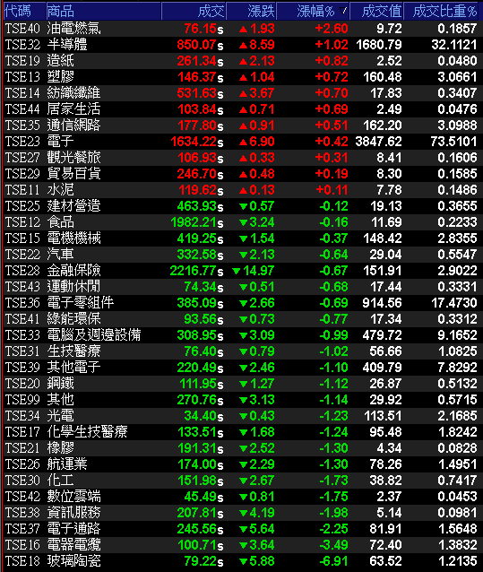 連續 11 個月年增雙位數，外資連 4 買