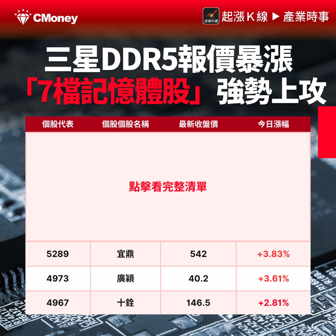 【最新消息】傳三星 DDR5 報價暴漲 60％，記憶體族群全面上攻！