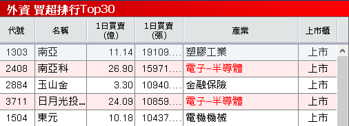 連續 11 個月年增雙位數，外資連 4 買