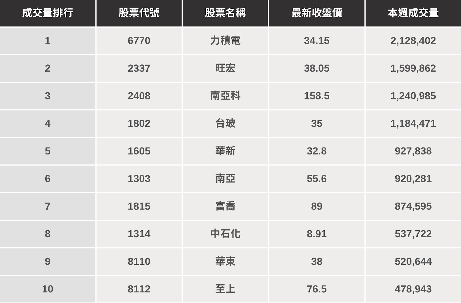 【籌碼K線週報】台股27000點保衛戰，「這幾檔」是本週潛力股？（附漲幅、成交量排行）​  