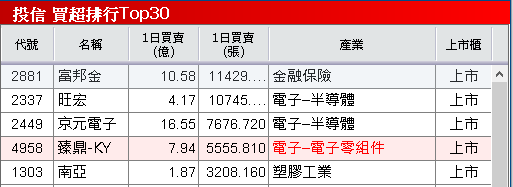連續 11 個月年增雙位數，外資連 4 買