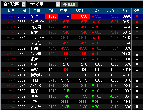 連續 11 個月年增雙位數，外資連 4 買