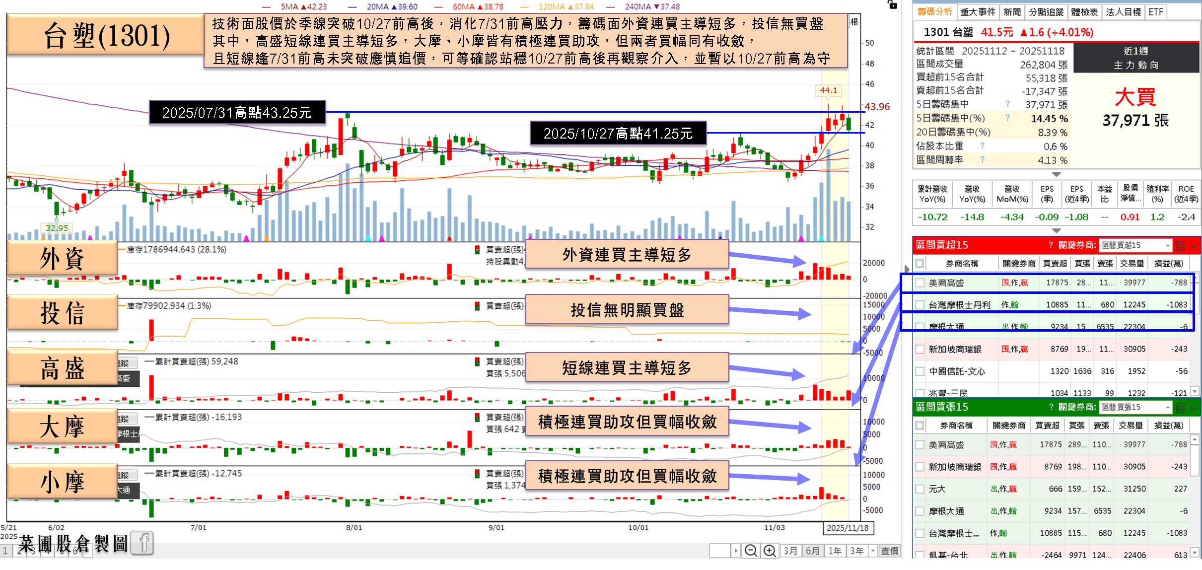 Q4 旺季+關稅低於中國，外資連買成資金避風港