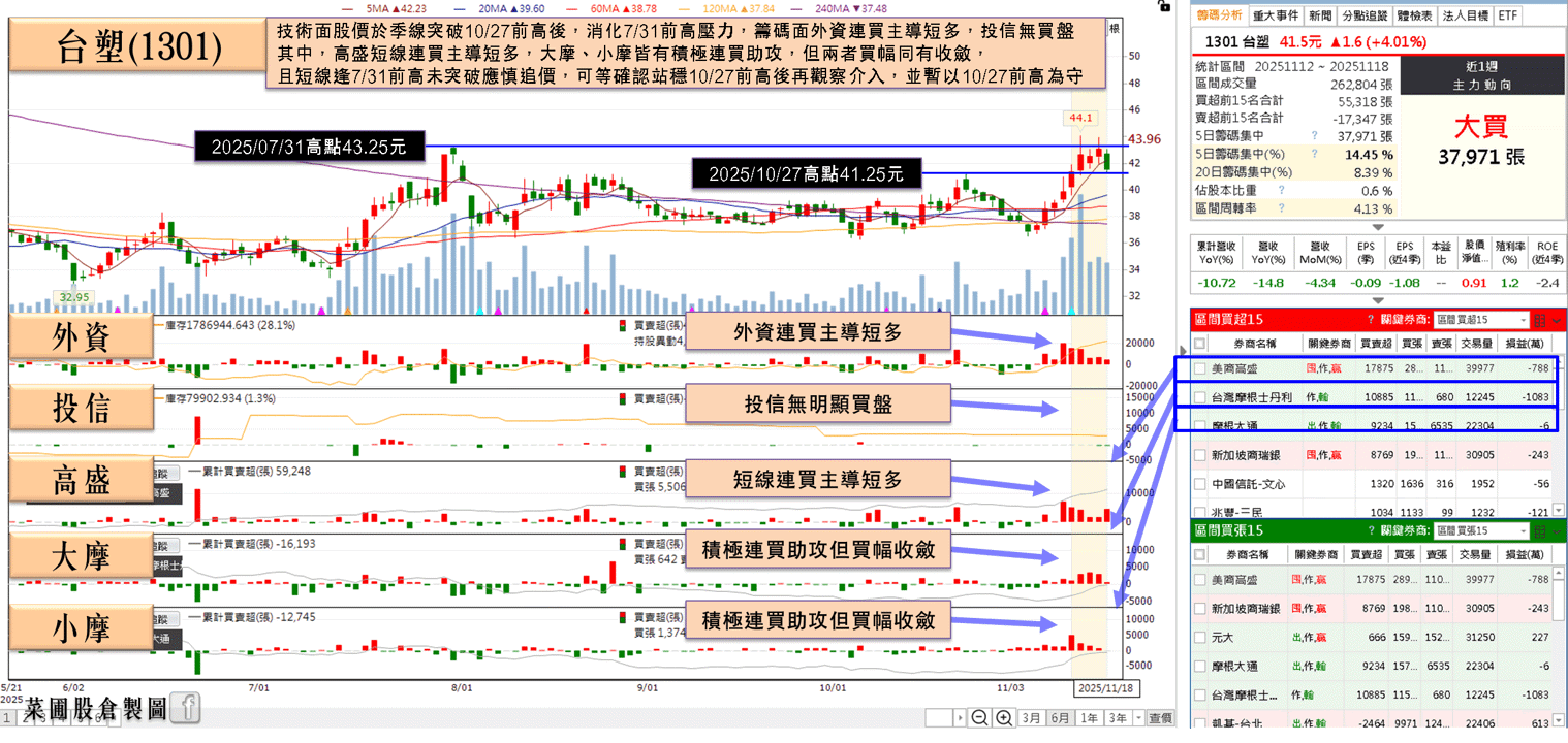 Q4 旺季+關稅低於中國，外資連買成資金避風港