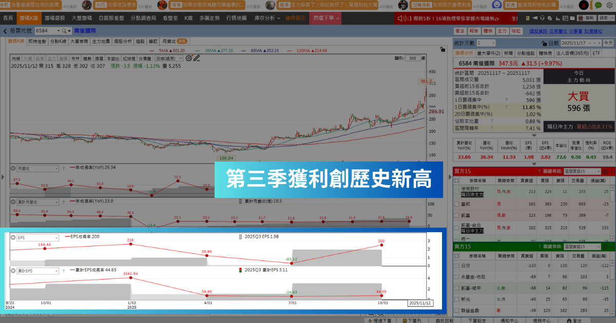 【強勢股解析】AI伺服器需求旺盛，「滑軌廠」逆勢飆逾9％！