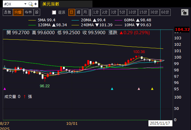 【匯金油整理】官員關注就業下行風險，靜待週四非農