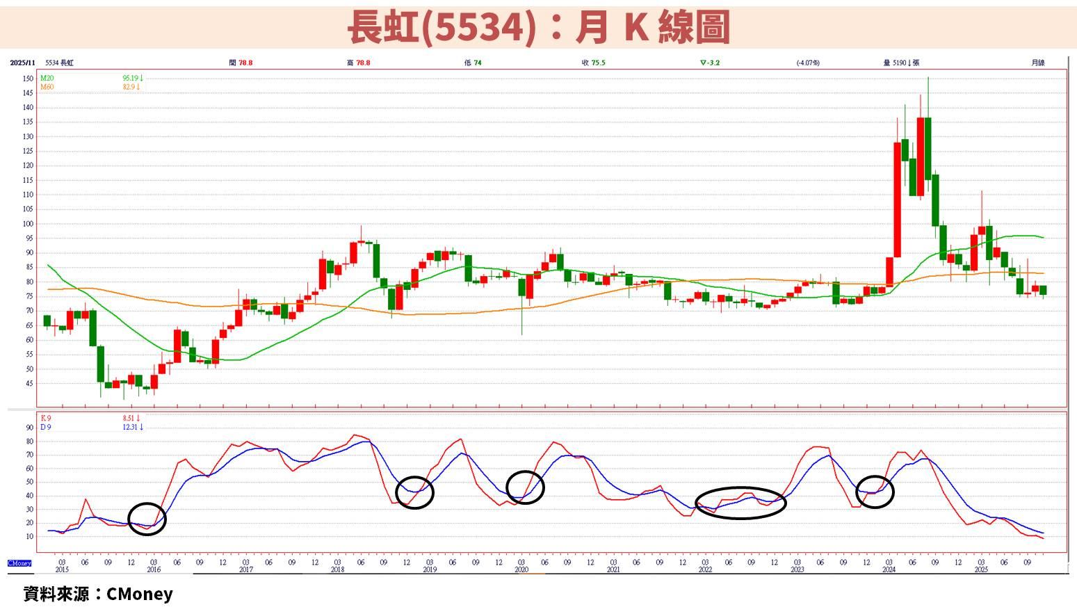 長虹(5534)大規模籌資！殖利率 7％ 可存股嗎？