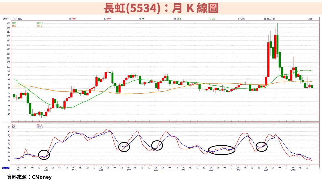 長虹(5534)大規模籌資！殖利率 7％ 可存股嗎？