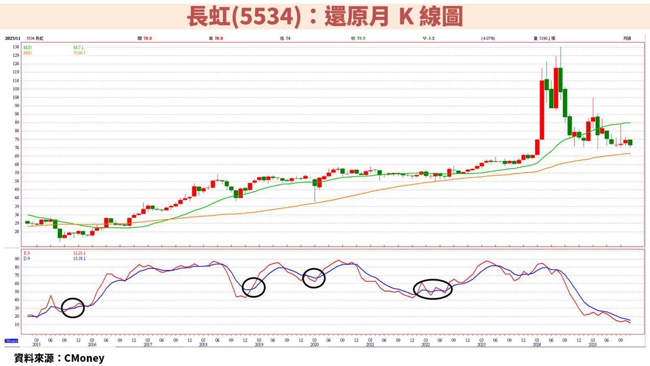 長虹(5534)大規模籌資！殖利率 7％ 可存股嗎？
