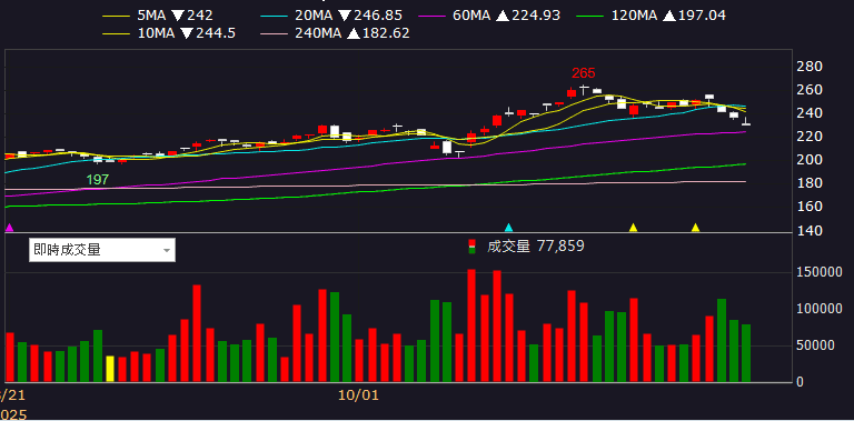 Q4 旺季+關稅低於中國，外資連買成資金避風港