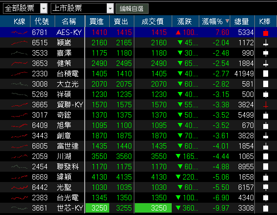 Q4 旺季+關稅低於中國，外資連買成資金避風港