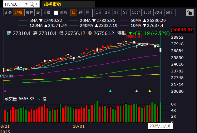 Q4 旺季+關稅低於中國，外資連買成資金避風港